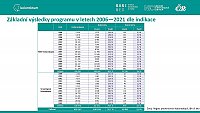 Analýza výkonnosti screeningu kolorektálního karcinomu v ČR: prosinec 2022