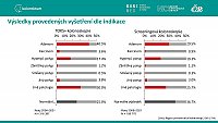 Analýza výkonnosti screeningu kolorektálního karcinomu v ČR: prosinec 2022