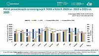 Analýza výkonnosti screeningu kolorektálního karcinomu v ČR: prosinec 2022