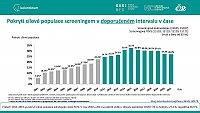 Analýza výkonnosti screeningu kolorektálního karcinomu v ČR: prosinec 2022