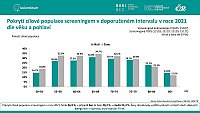 Analýza výkonnosti screeningu kolorektálního karcinomu v ČR: prosinec 2022