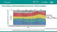 Analýza výkonnosti screeningu kolorektálního karcinomu v ČR: prosinec 2022