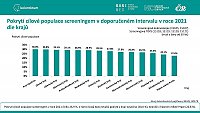 Analýza výkonnosti screeningu kolorektálního karcinomu v ČR: prosinec 2022