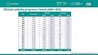 Analýza výkonnosti screeningu kolorektálního karcinomu v ČR: prosinec 2022