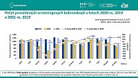 Analýza výkonnosti screeningu kolorektálního karcinomu v ČR: prosinec 2022