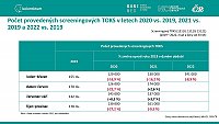 Analýza výkonnosti screeningu kolorektálního karcinomu v ČR: prosinec 2022